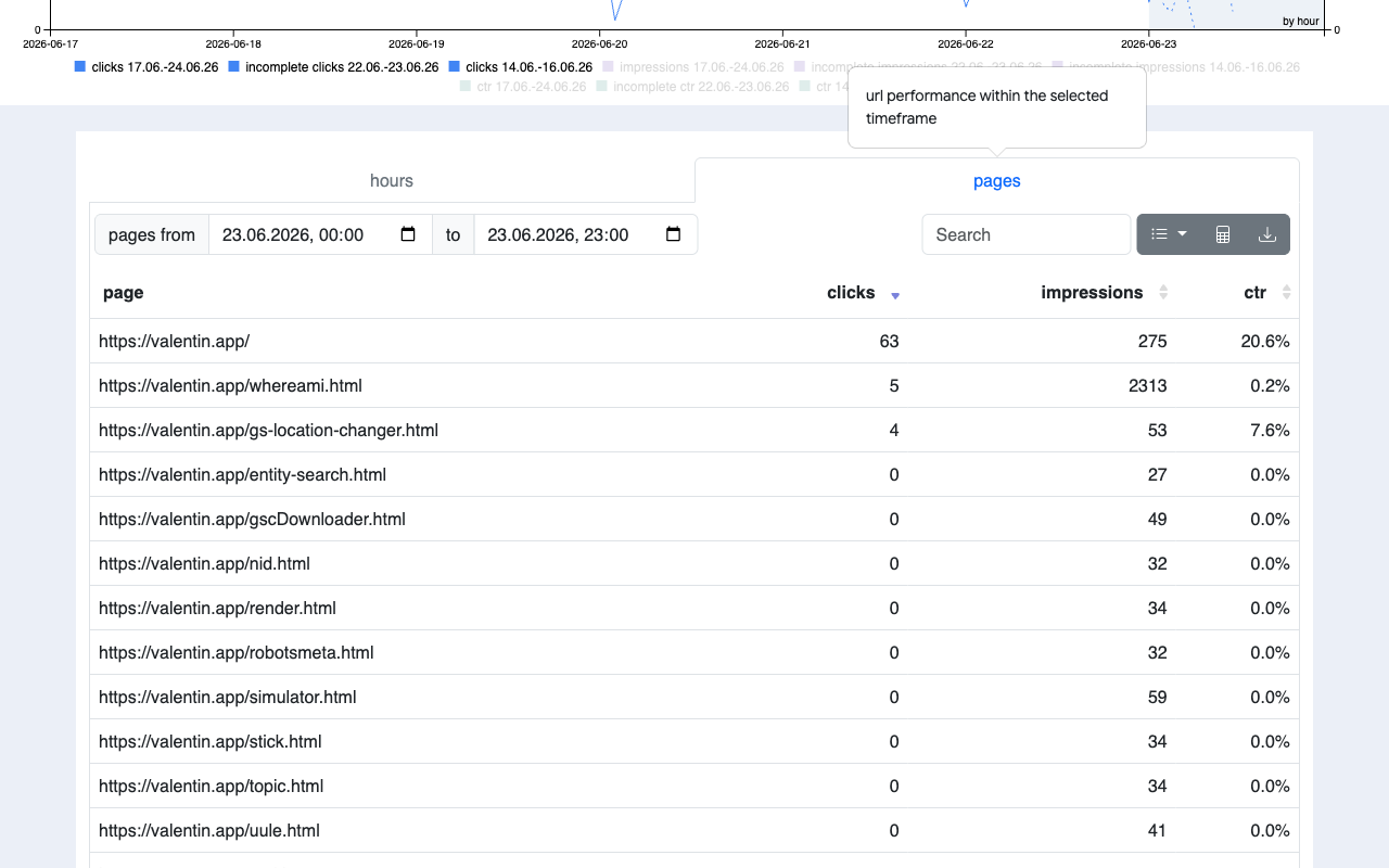 Pages tab with URL performance